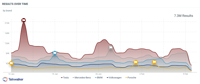 Results over time - Peak Annotation